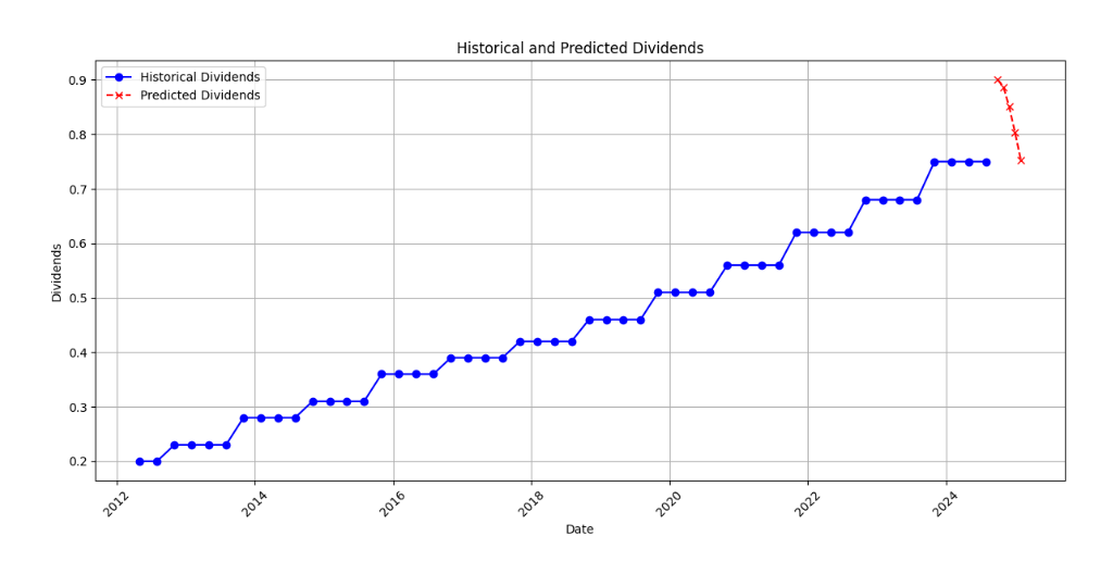 LSTM predictions vs actual dividends